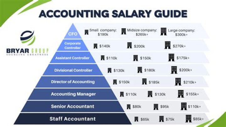 What is the monthly salary for accountant?