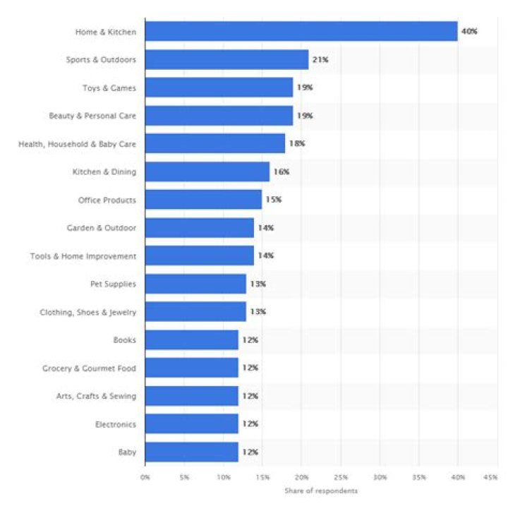 What is the most selling thing on the Internet?