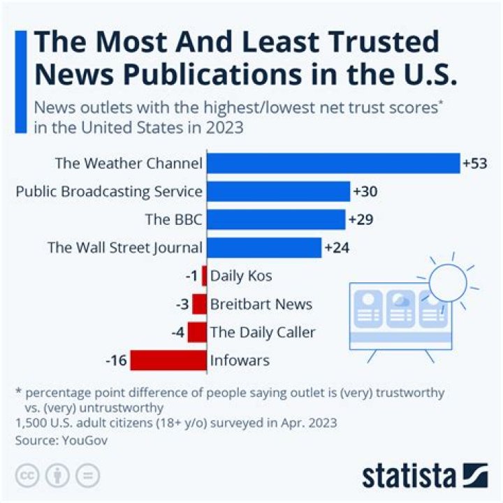 What is the most trusted news source in the world?