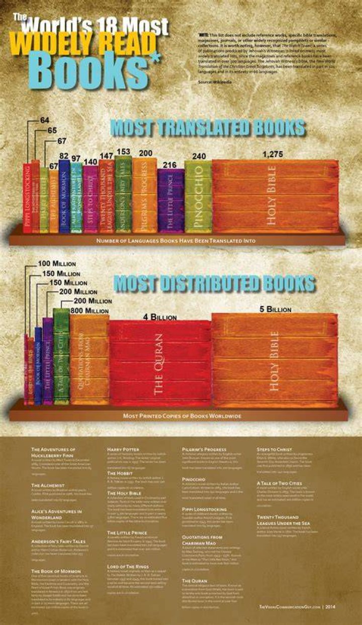 What is the most widely translated publication?