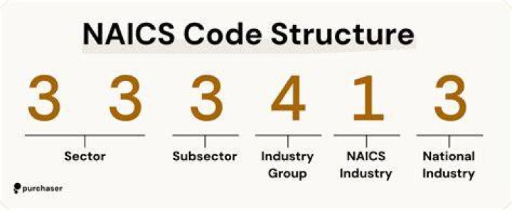 What is the Naics code for property development?