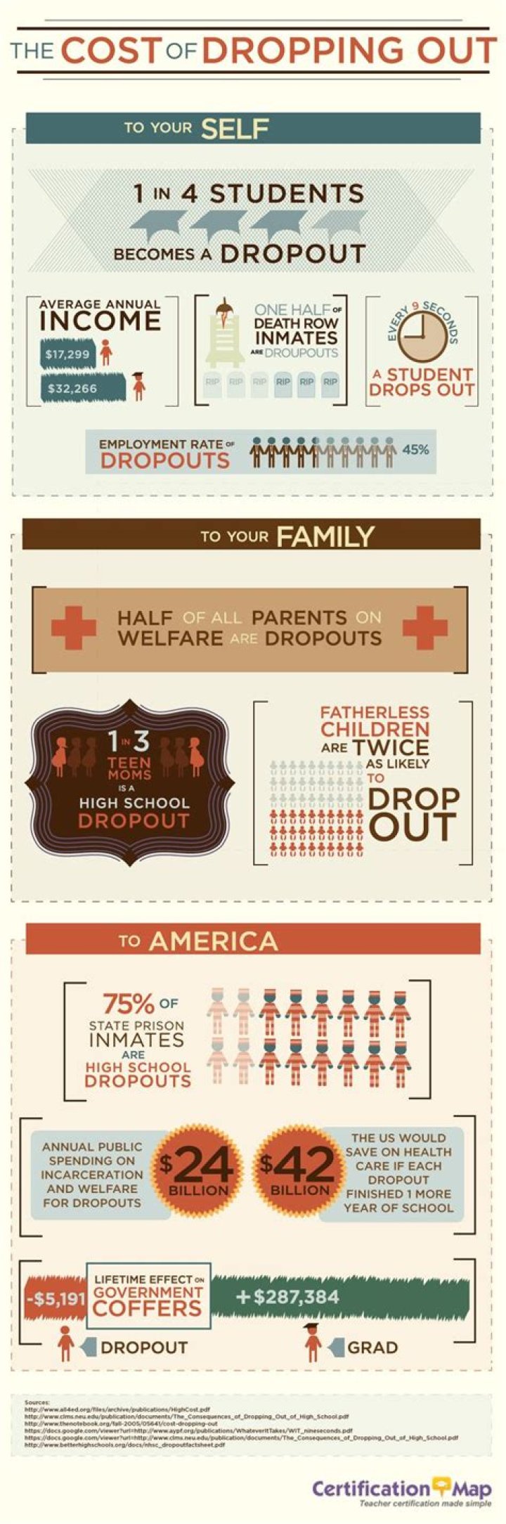 What is the opportunity cost of dropping out of high school?
