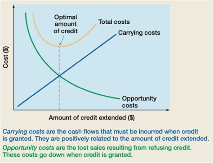 What is the optimal credit policy?