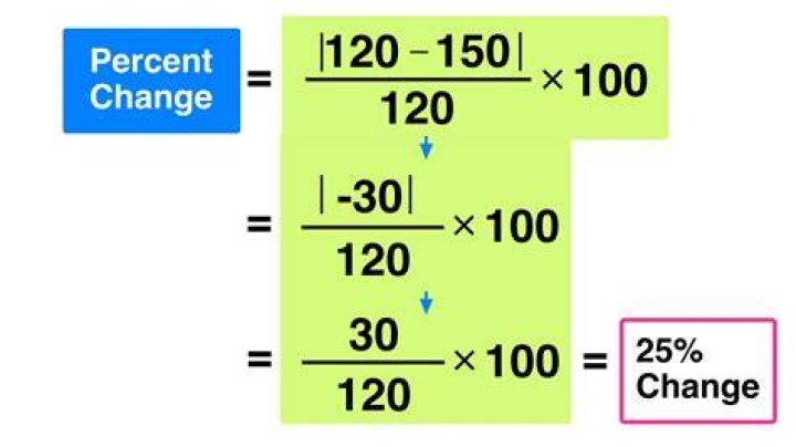 What is the percentage increase from 100 to 300?