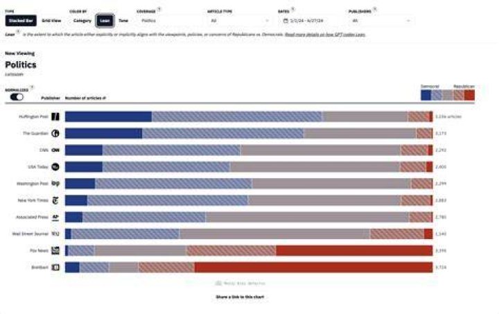What is the political leaning of the Times newspaper?
