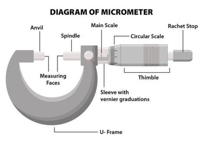 What is the power of a micrometer?