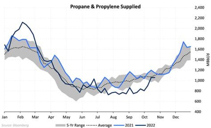 What is the price of propane in Kentucky?