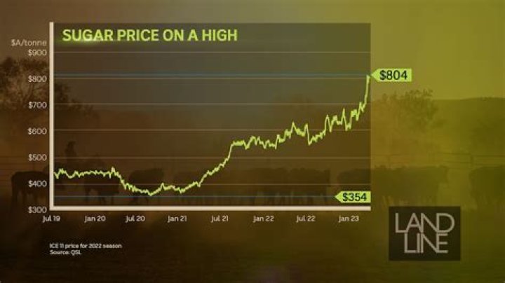 What is the price of sugar in Australia?