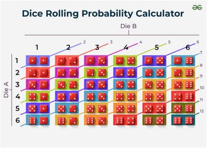 What is the probability of rolling a 7 twice in two rolls of a pair of dice?