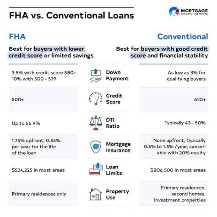 What is the purpose of FHA quizlet?