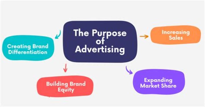 What is the purpose of online advertising?