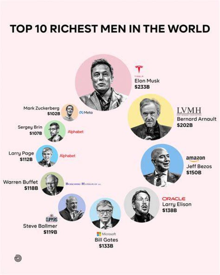 What is the rank of the richest people in the world?
