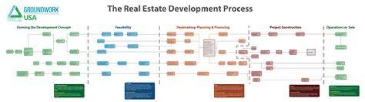 What is the real estate development process?