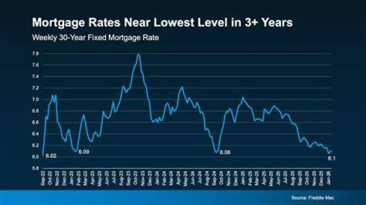 What is the result of low interest rates?