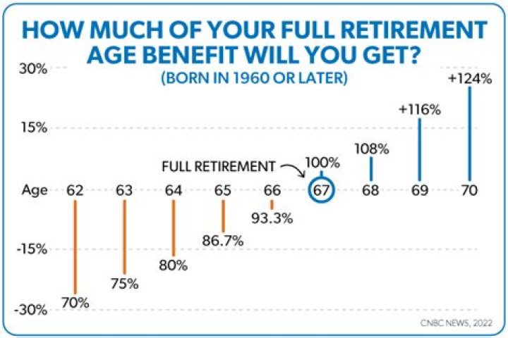 What is the retirement age for a psychologist?