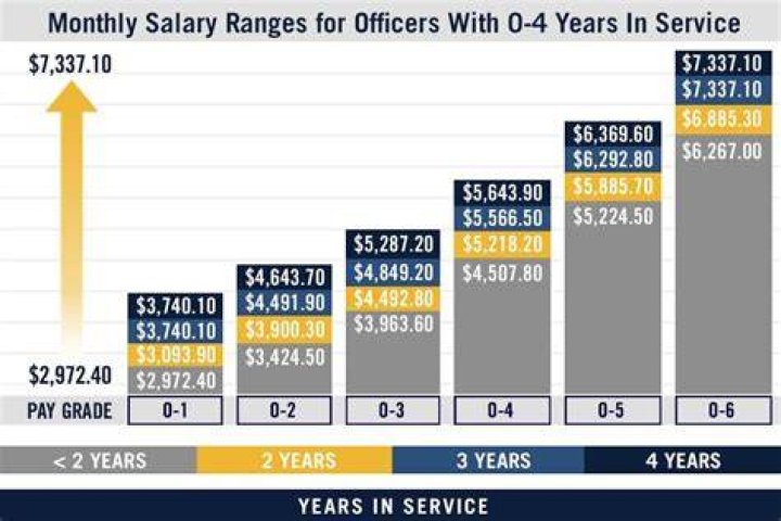 What is the salary for army officer?