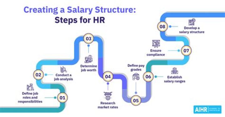 What is the salary for trainee?