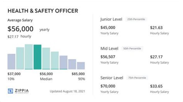 What is the salary of a safety officer in USA?