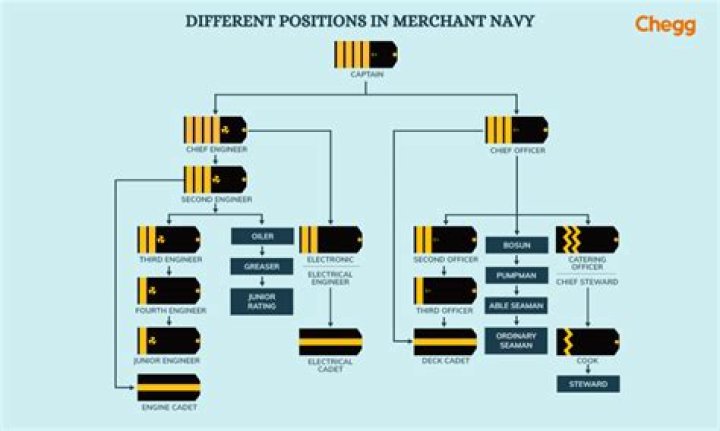 What is the salary of a second engineer in Merchant Navy?
