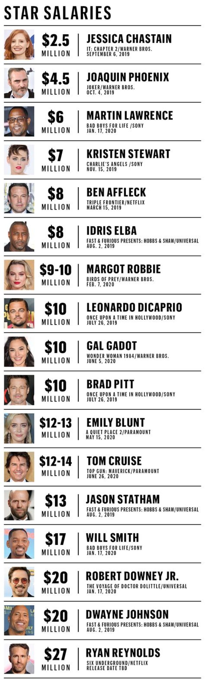 What is the salary of an actor in Hollywood?
