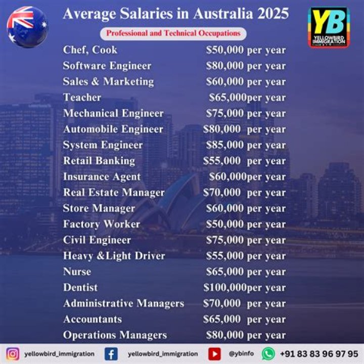 What is the salary of Australian Prime Minister?