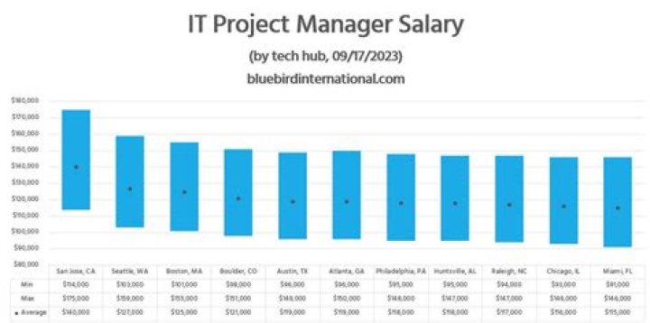 What is the salary of IT manager in Kuwait?