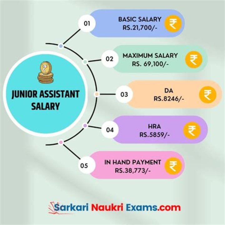 What is the salary of junior college teacher in Maharashtra?