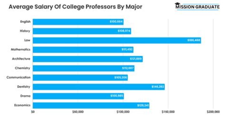 What is the salary of university professor?