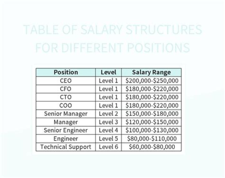 What is the salary structure of polytechnic lecturers?