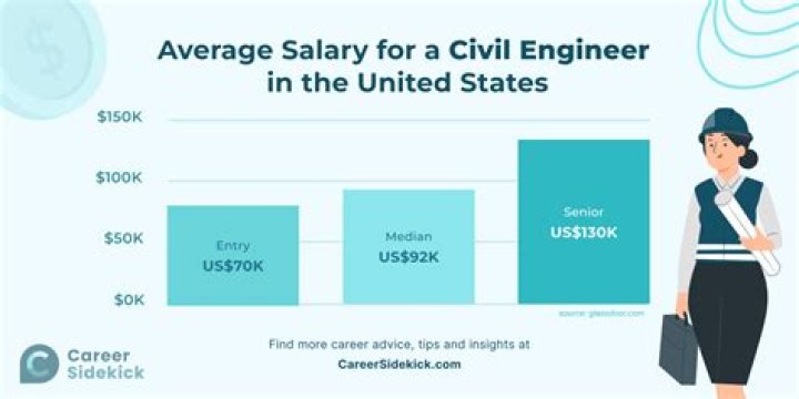 What is the starting salary for a civil engineer?