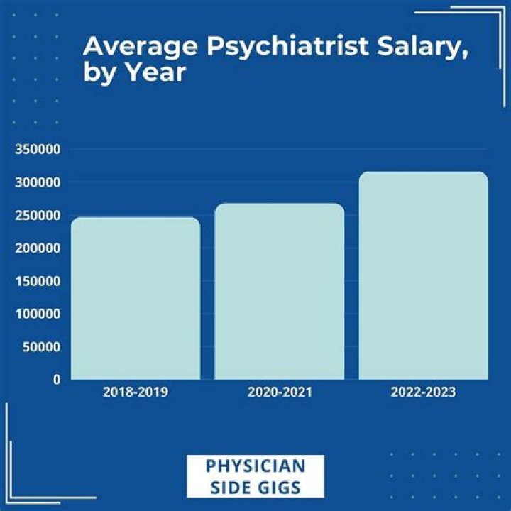What is the starting salary of SBI?