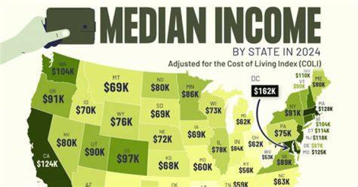 What is the state with the lowest average income in 2020?