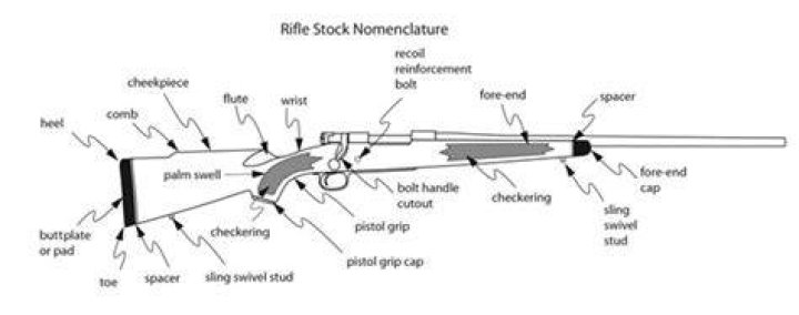What is the stock on a firearm?