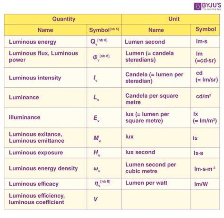 What is the unit of illumination?