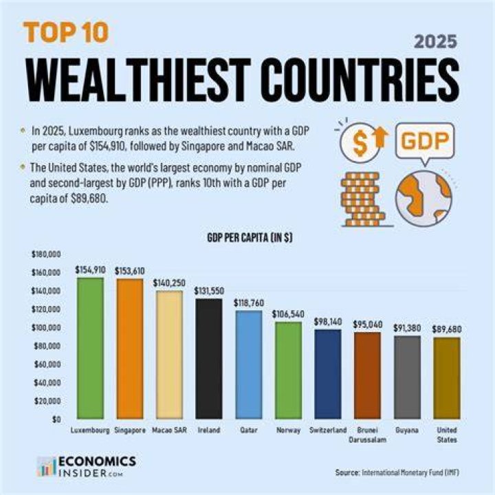 What is the wealthiest country in Brazil?