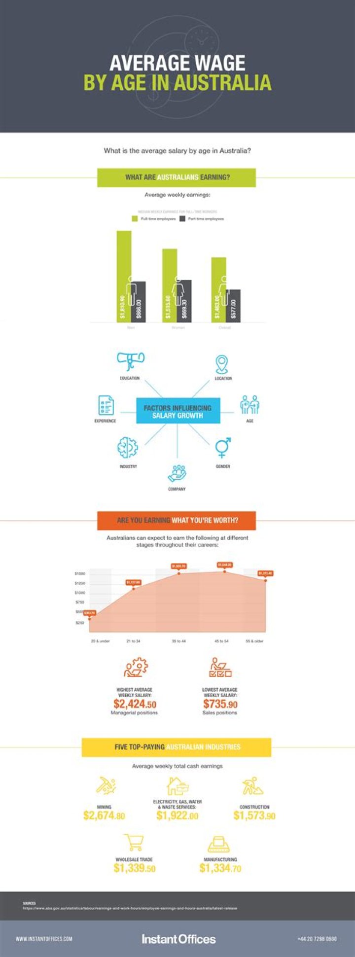 What is the weekly average wage in Australia?