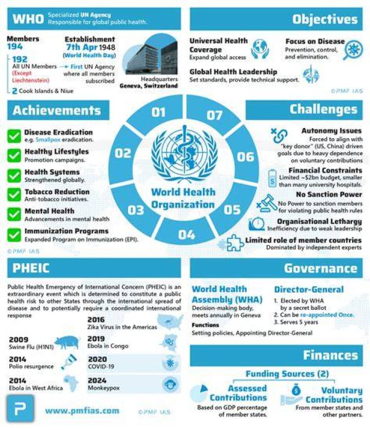 What is the world Organisation called?