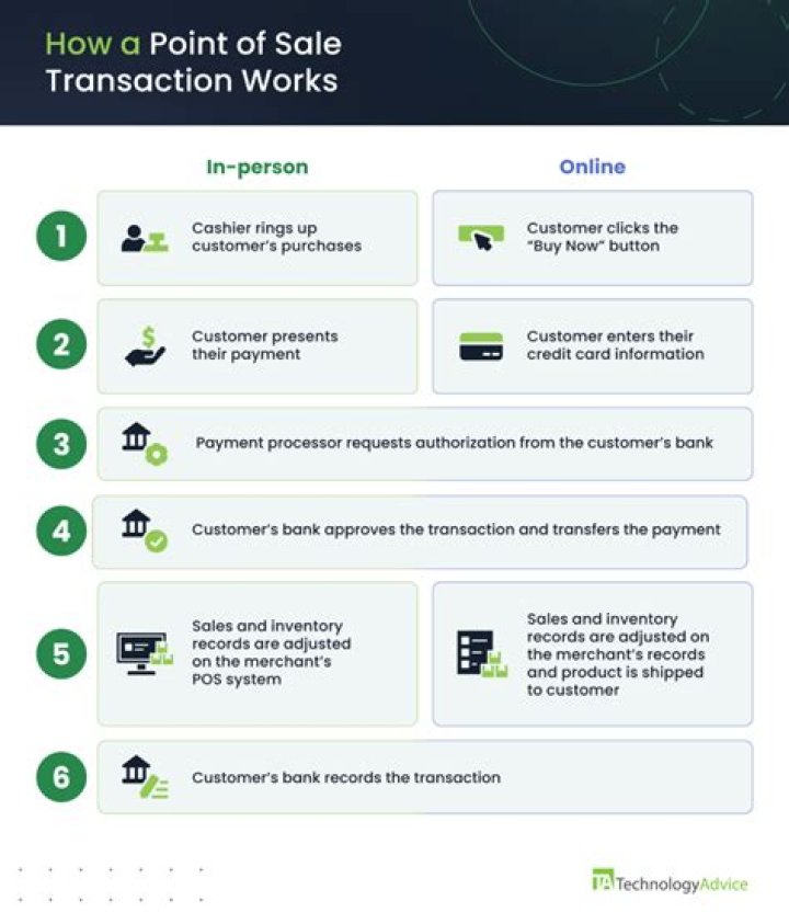 What is transaction through POS?
