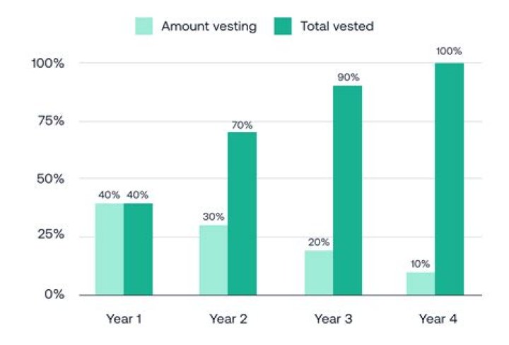 What is vesting in a pension plan?