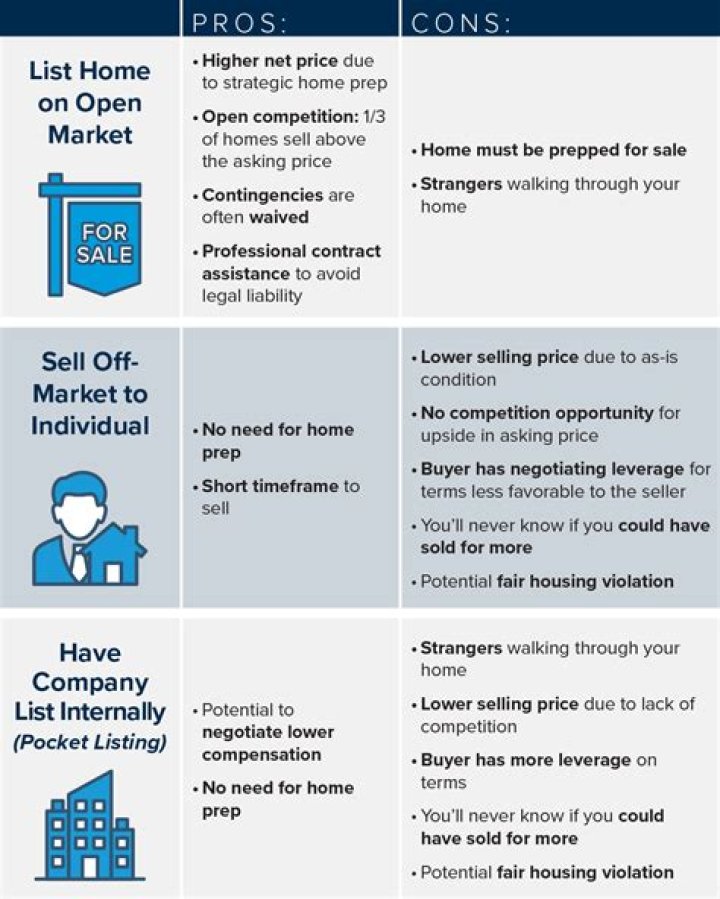 What it means off market?