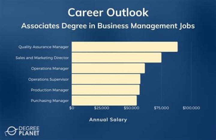 What jobs can I get with an associates business management degree?