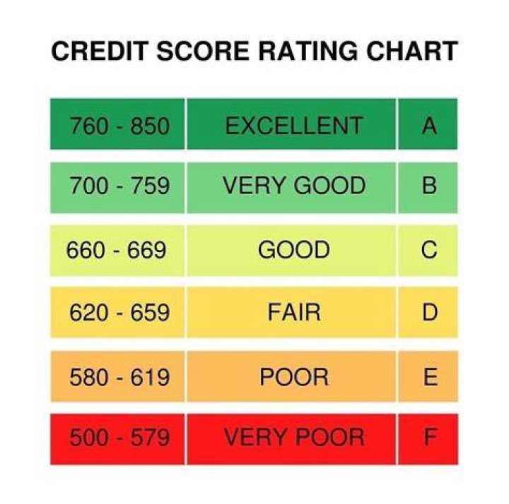 What kind of appraisal is credit rating?