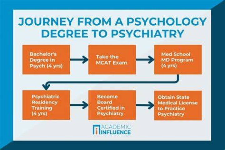 What kind of degree do you need to become a psychologist?