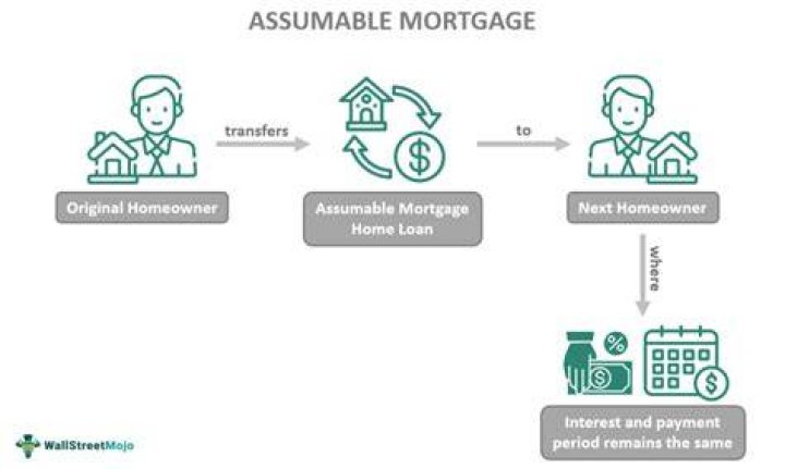 What makes a mortgage assumable?