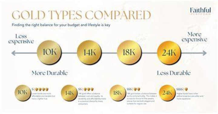 What makes gold more expensive?