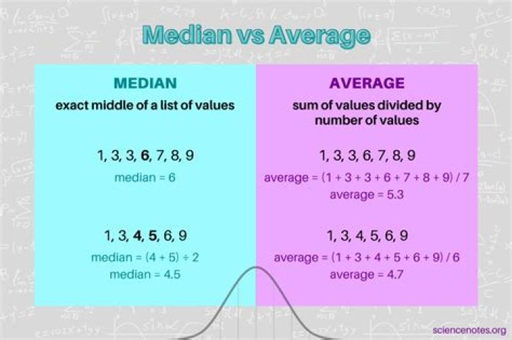 What means average mean or median?