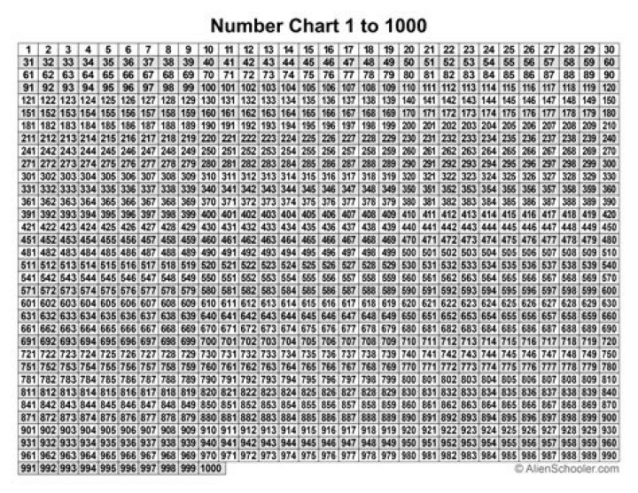 What numbers make up 1000?