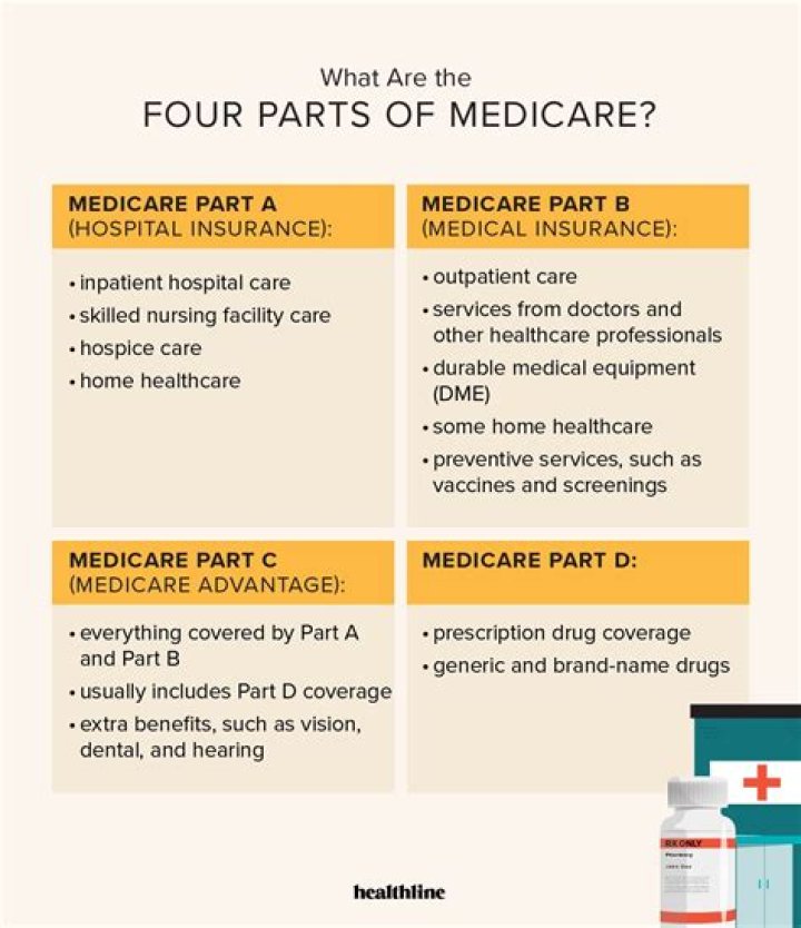 What parts of Medicare are automatic?