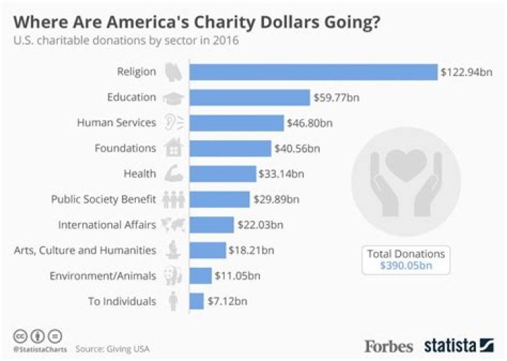What percent of charity money goes to the cause?