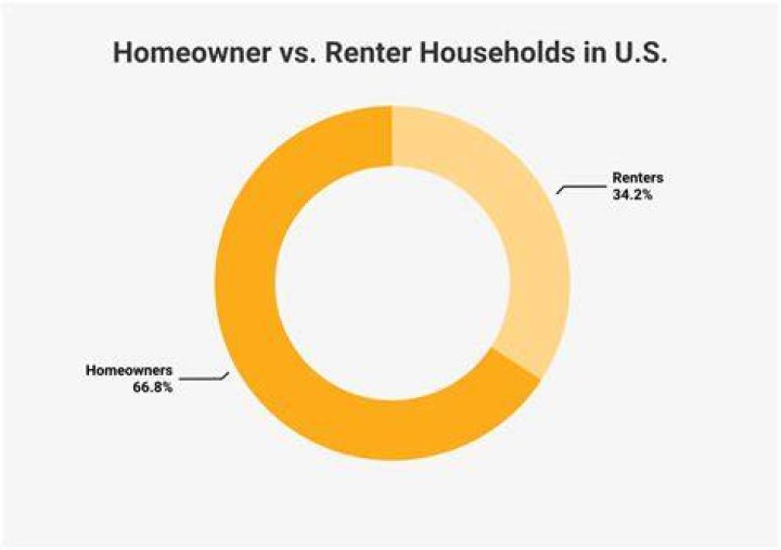 What percent of homeowners owe more on their mortgage than their house is worth?